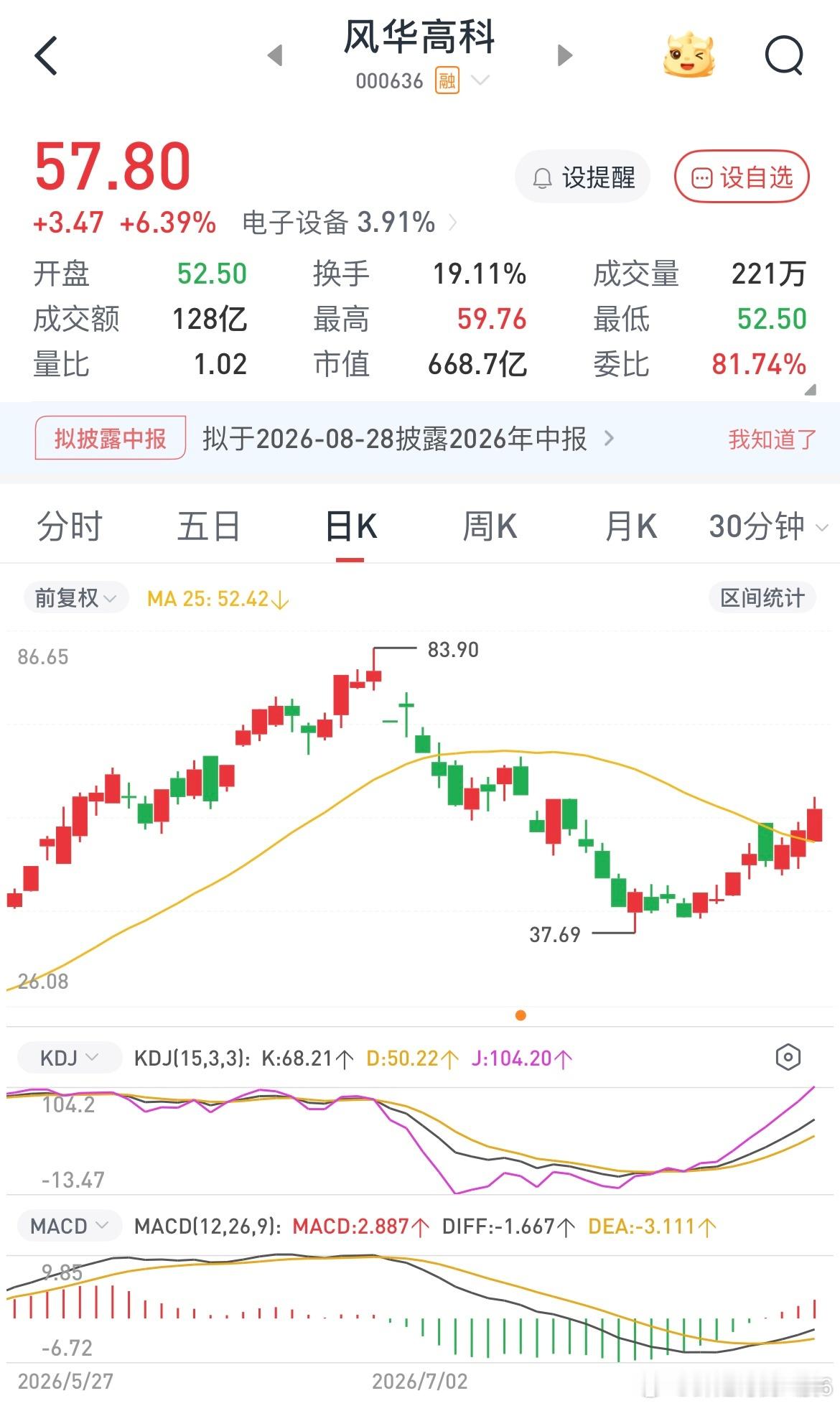 为什么一定要调仓换股聚焦核心，因为核心的赚钱速度是跟风股的两倍，我48进的风华高