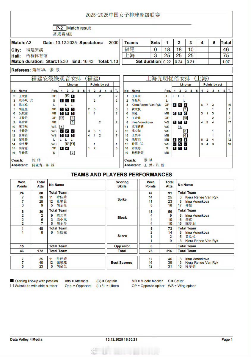 福建女排0-3上海女排详细技术统计2025-2026中国排球超级联赛排超联赛