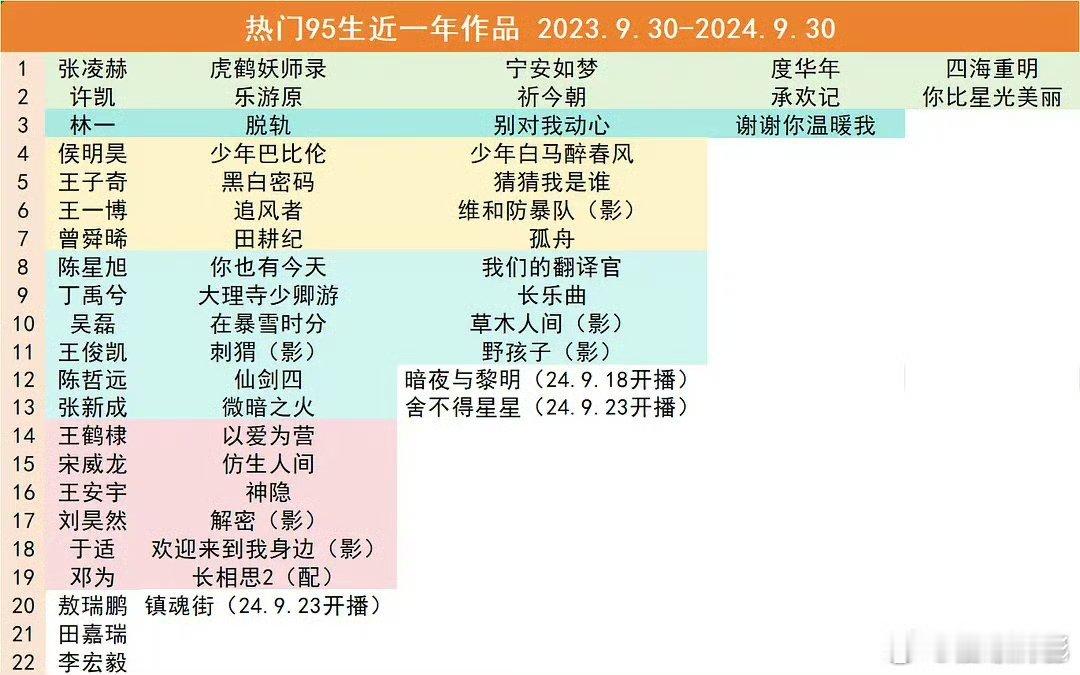 张凌赫、许凯、林一、侯明昊、王子奇等热门95生近一年作品+搜索指数 ​​​