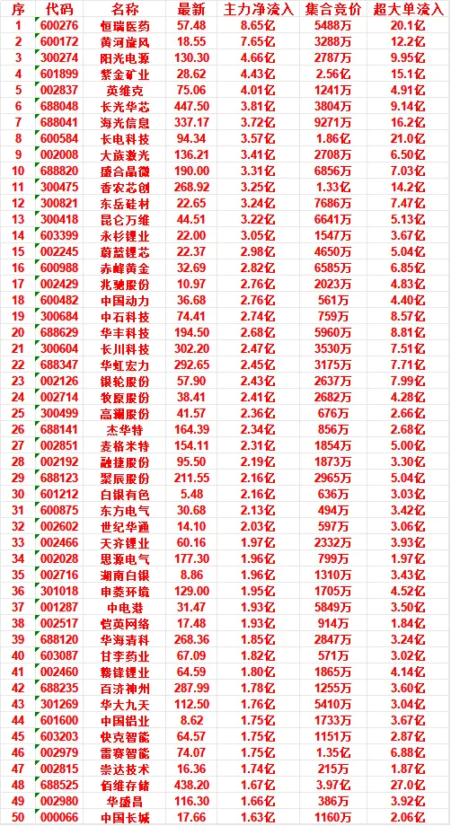 7月6日开盘45分钟，主力资金“买入的 ”的50名单一览！快克智能：最新价 64