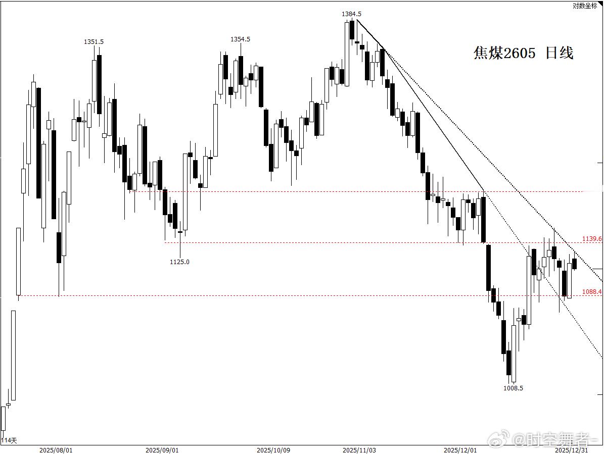 焦煤 最近一波想格局下，浮盈加了两次仓看突破，持仓最高100手，昨天晚上打到日线