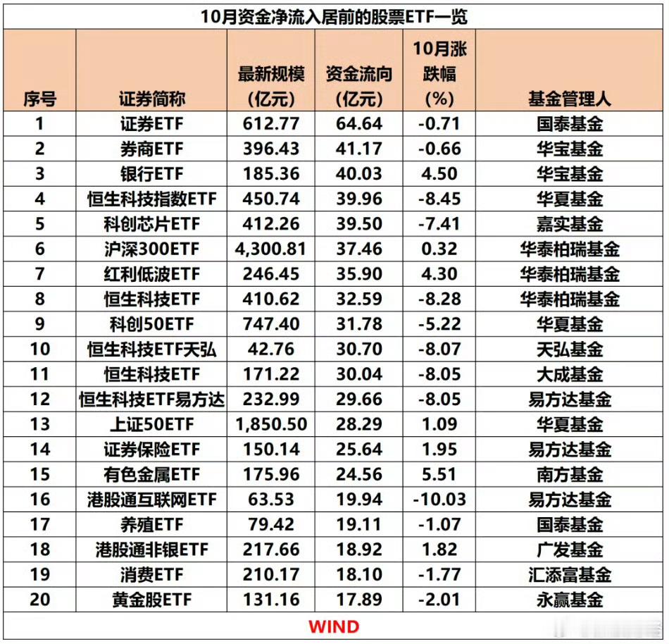 刚才我发的那条微博，官方发出来这个，就是ETF的持仓，他把这个发出来，说明他们已