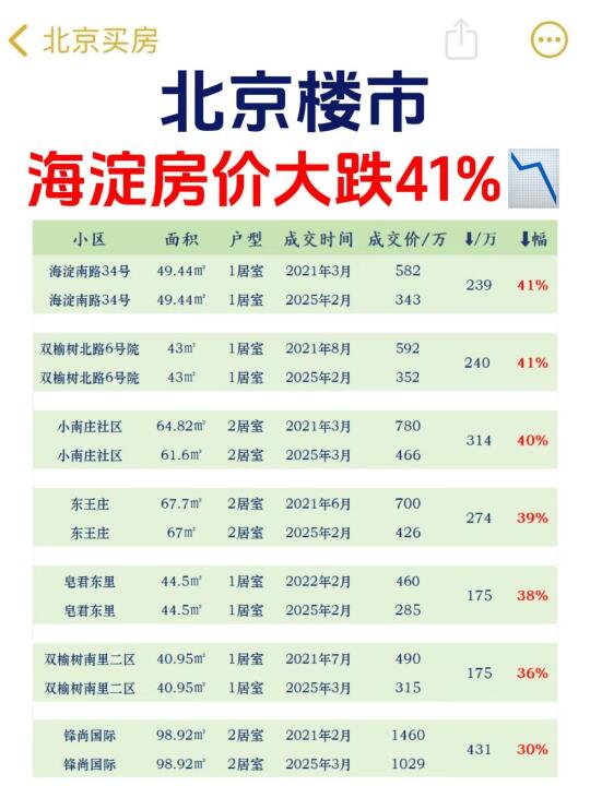 北京楼市，海淀房价大跌41%📉