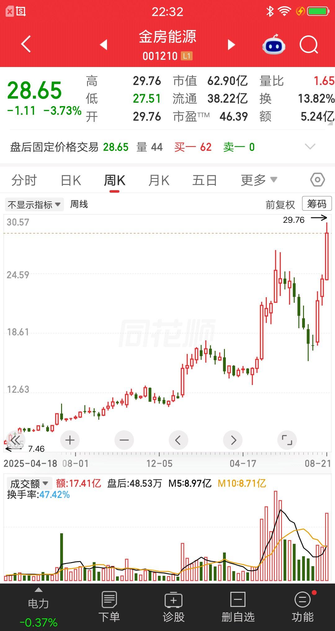 一位股民发视频笑疯了，7.3元建仓金房能源，他学巴菲特做价值投资，拿到现在一股没