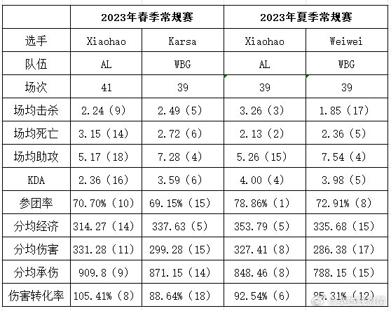 以下克上？Xiaohao与WBG前打野数据对比！Xiaohao潜力这么巨大？夏季