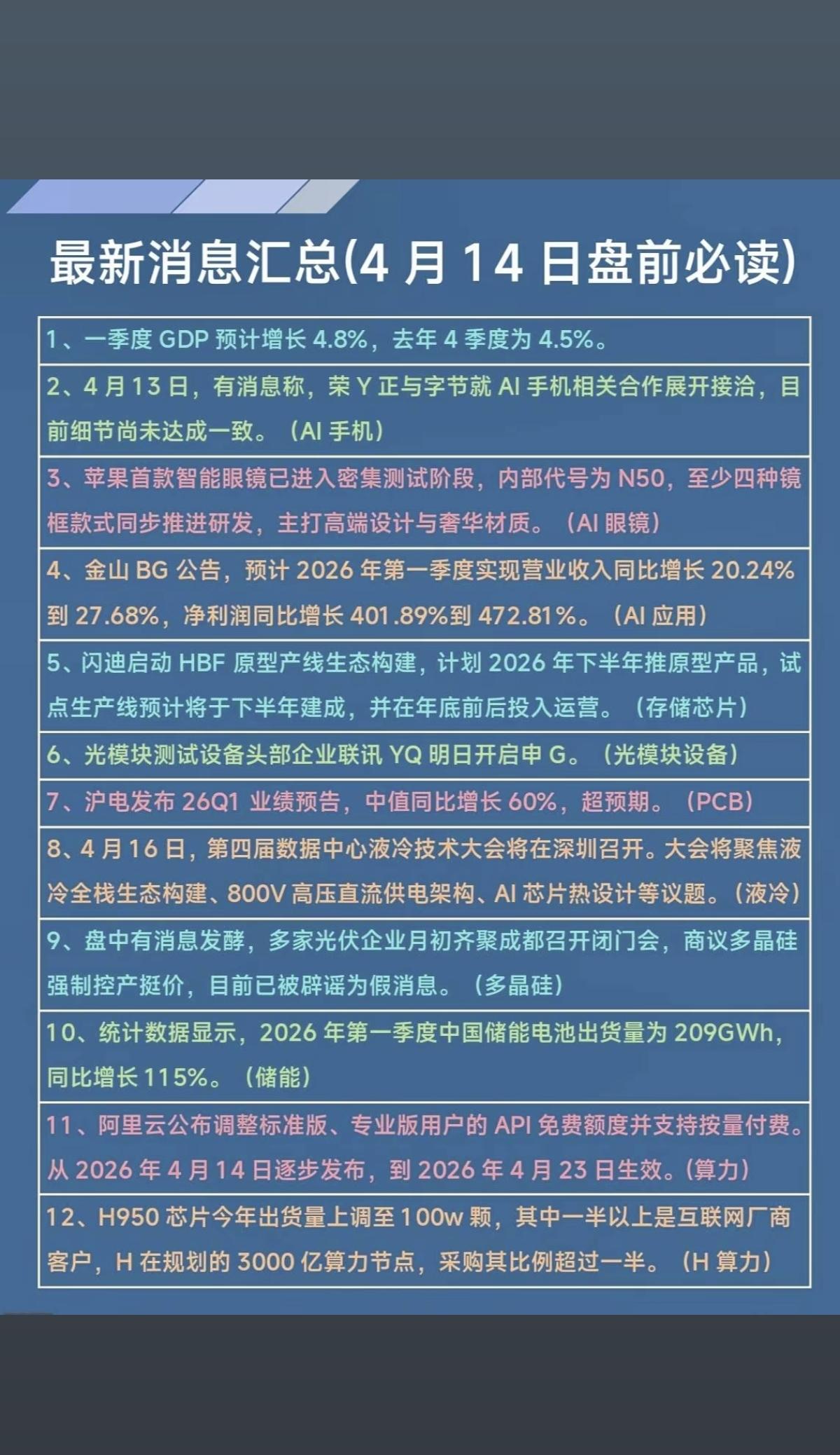 4.14周三  盘前  财经热点信息汇总！

1.一季度GDP增速
2.苹果AI