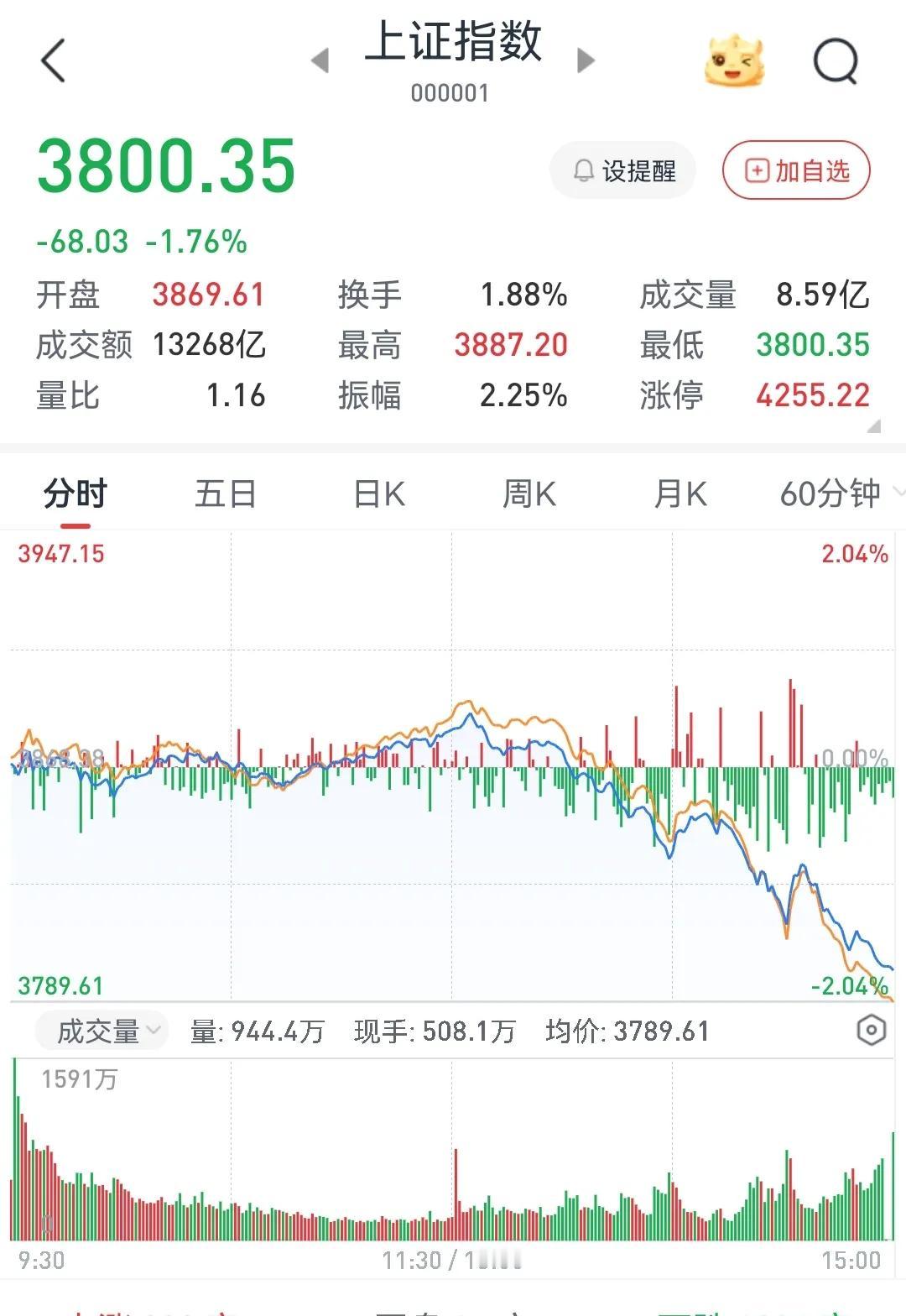 正好3800点收盘，行情结束了吗？
        上午还是群情澎湃的牛市，下午