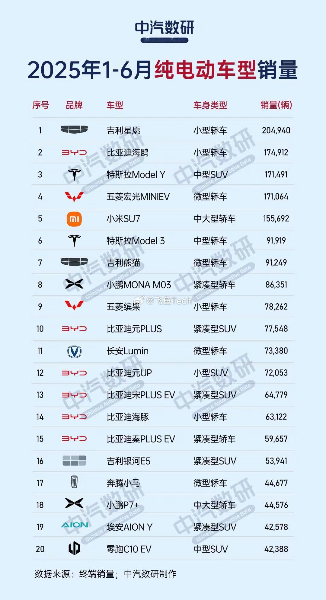 2025上半年新能源汽车销量榜（纯电/插混/增混）看好了半天，都没有蔚来身影，蔚