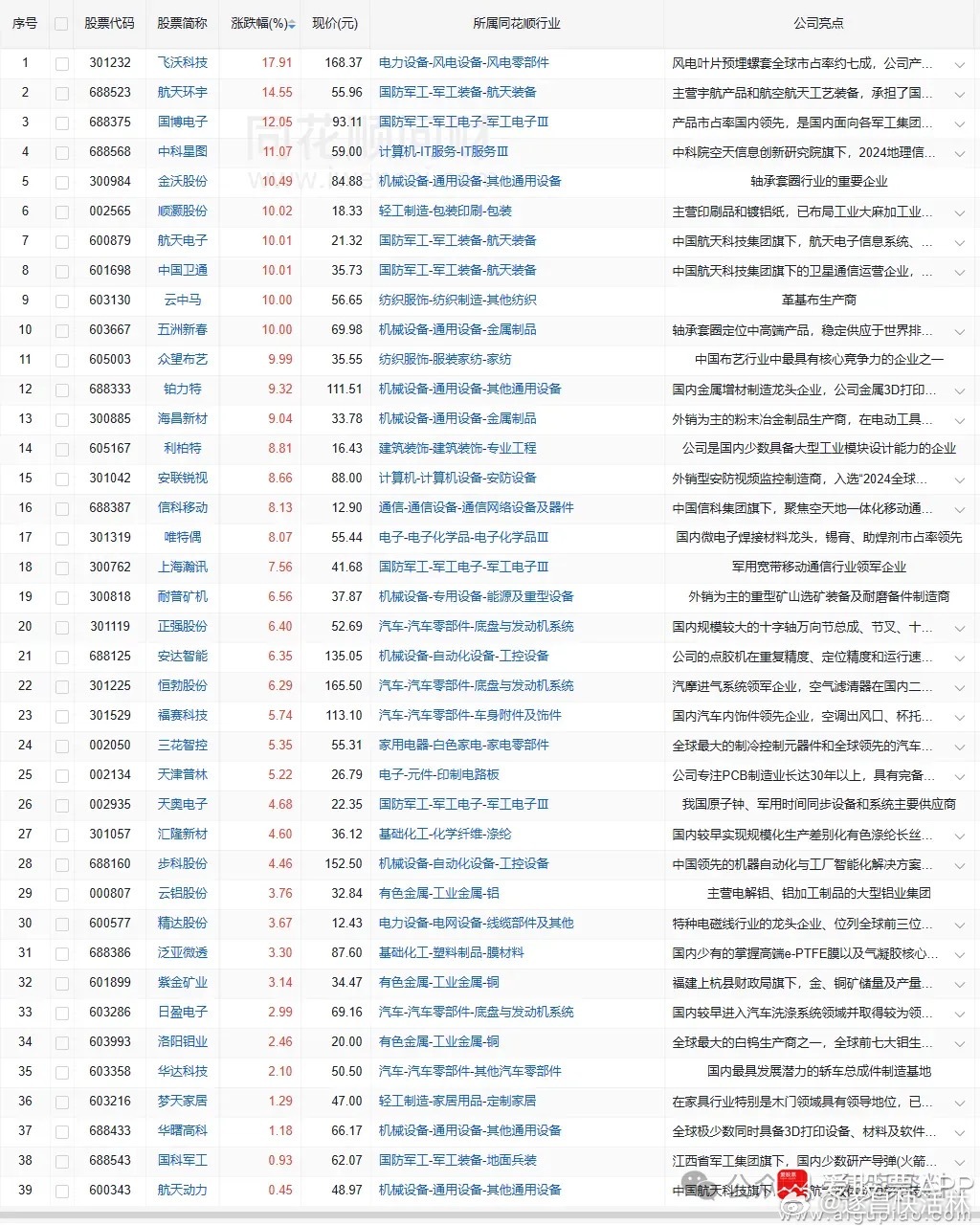 a股 股价新高12/31日收盘价创新高39家（找对标，看行业趋势）商业航天（14