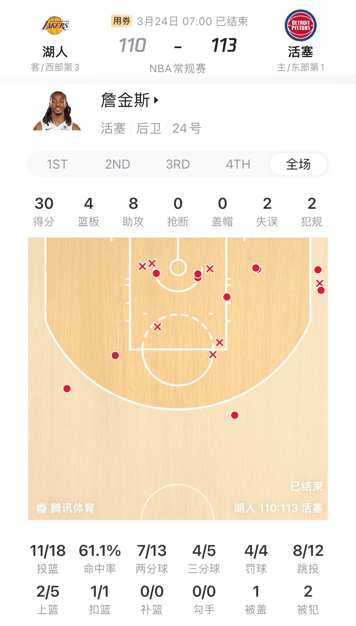 半年前詹金斯还是一个双向球员，今天打出职业生涯新高。 湖人vs活塞