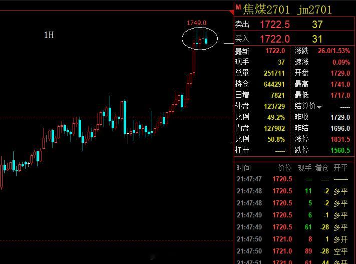 焦煤，问问看，如果要摸顶，估计会有多少人会赞同？各位怎么看？期货﻿ ​​​
