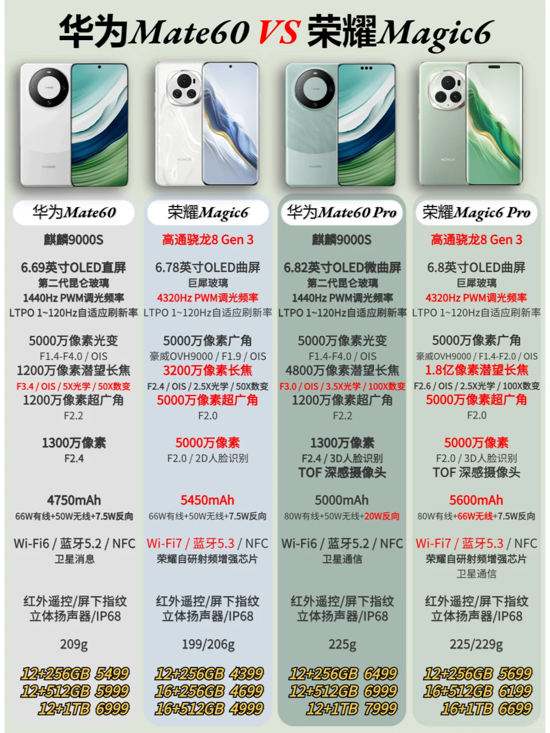 华为Mate60还是荣耀Magic6？一图看不同！