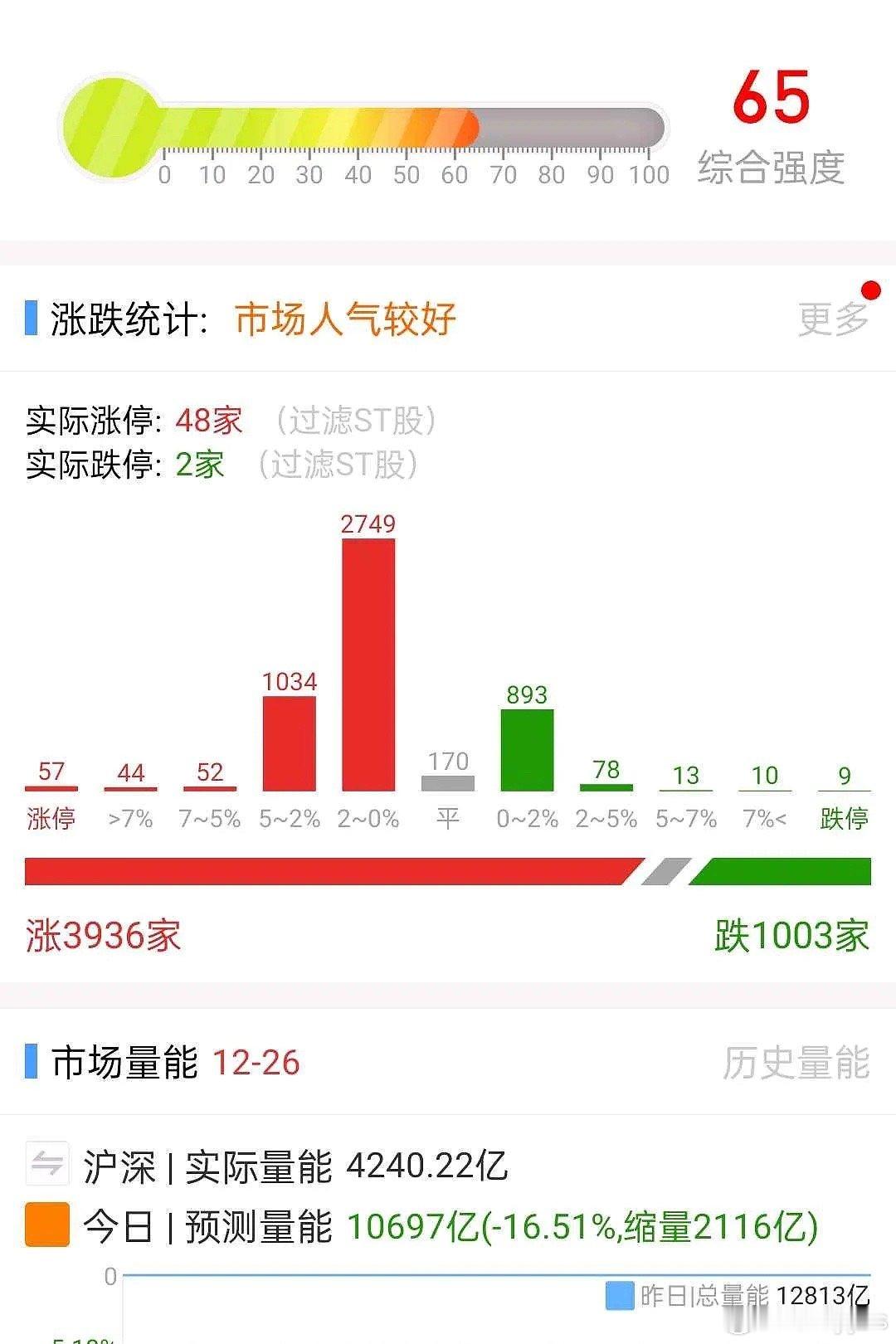 情绪好了不少，微盘股回暖，不过量能缩的太多，后排勿追 