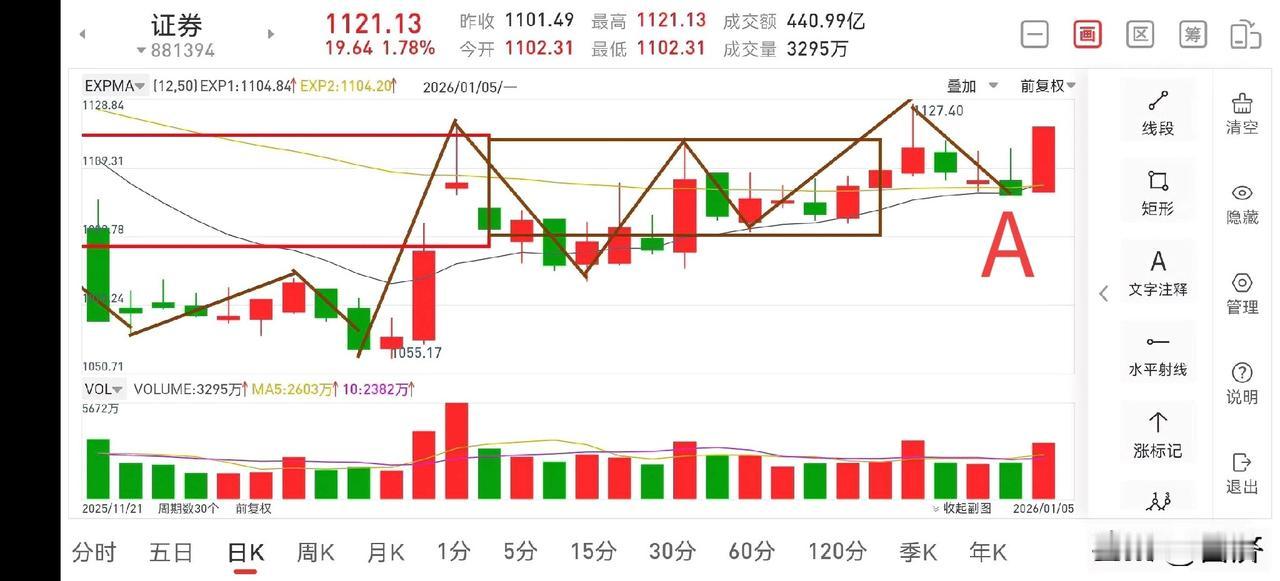 证券板块复盘（2026.1.5）
今天下午证券走的非常不错，并没有出现大的回调，