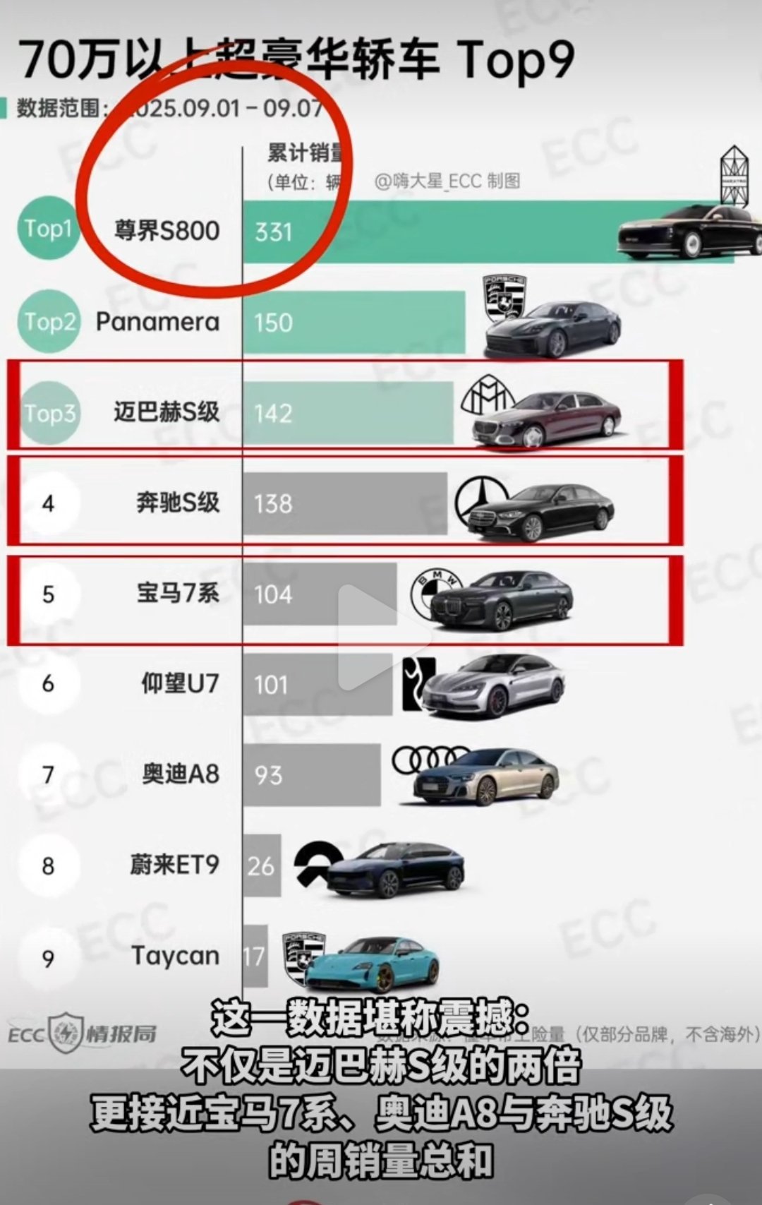 可怕，70万以上的豪车，尊界S800断层领先。这背后是多少原本属于国外企业的税收