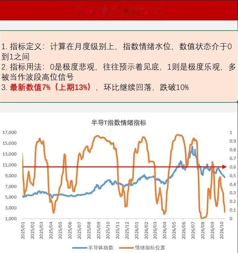 每日一图261013-半导T情绪水位