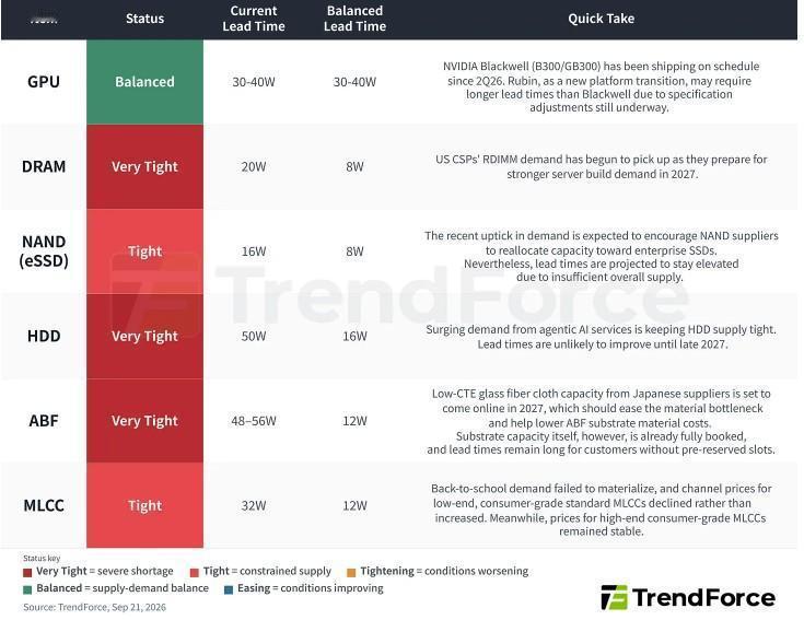 据 TrendForce 称，随着 NAND 需求的回升，各供应商正在将产能重新