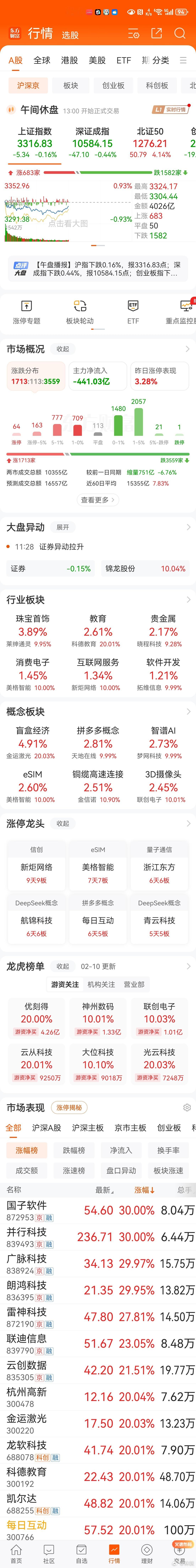 a股  早盘成交1.035万亿元，个股涨跌比约1：2落后，主力资金净卖出440亿