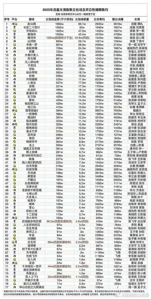成毅粉丝可以上315打假了，5000W呢！ 
