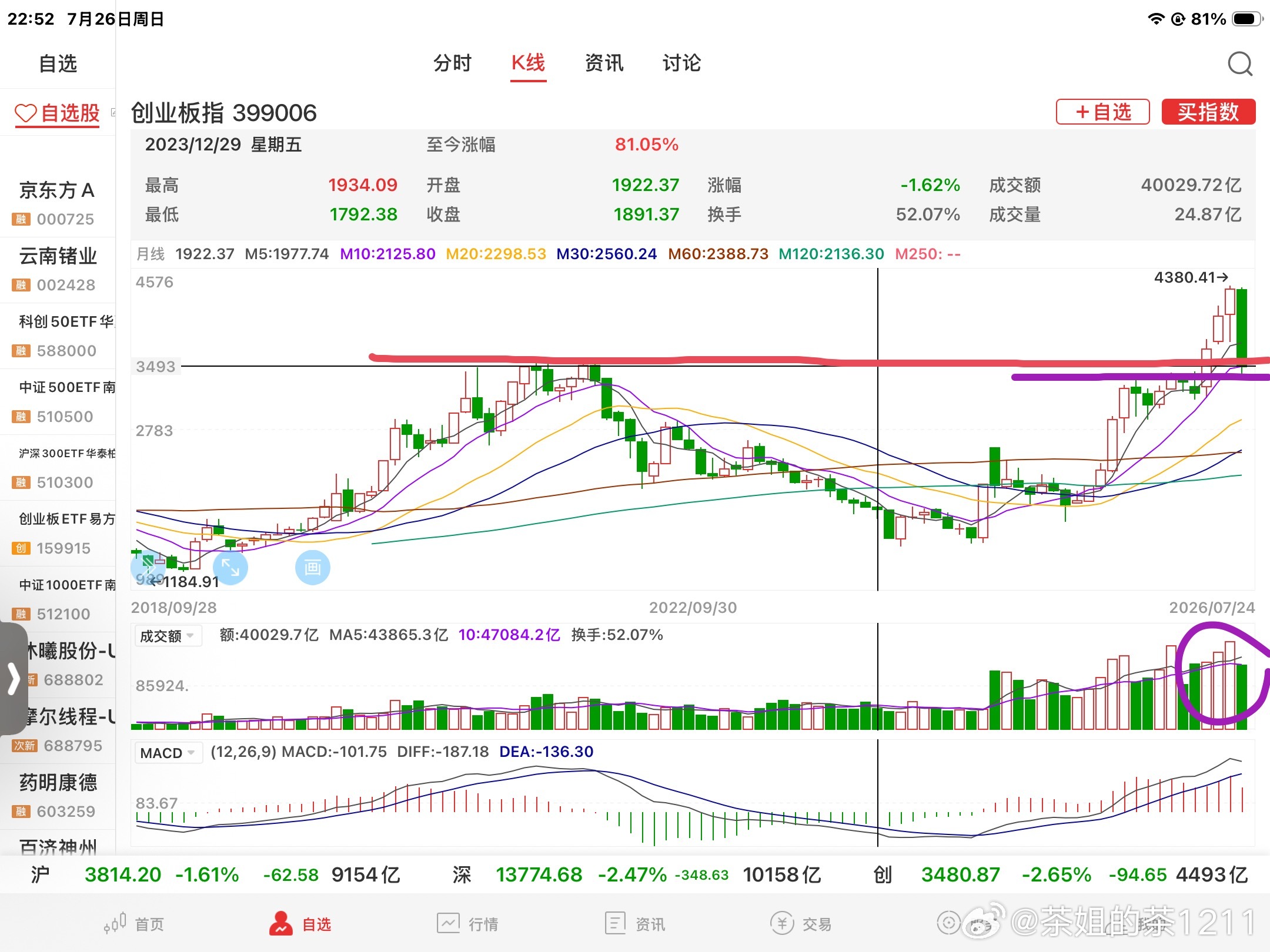 创业板划线的位置应该是强支撑，如果牛市还在的话。如果要是跌破了这个位置，那调整周