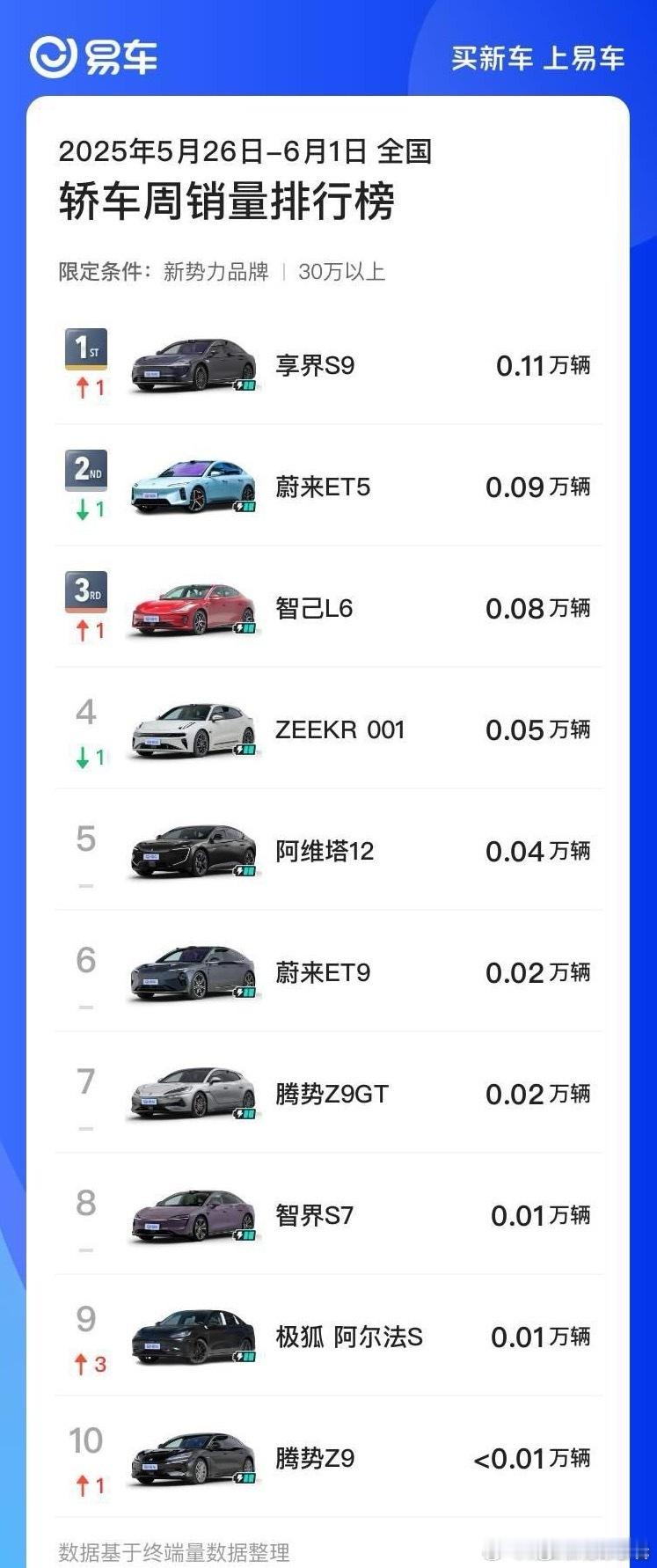 享界s9增程版  真的很享受陪伴着享界S9从低谷逆袭的感觉。从坐上享界S9增程版