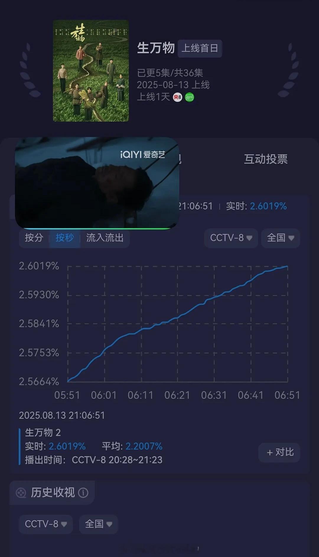 杨幂生万物收视率破2.6了🔥太伟大了 ​​​