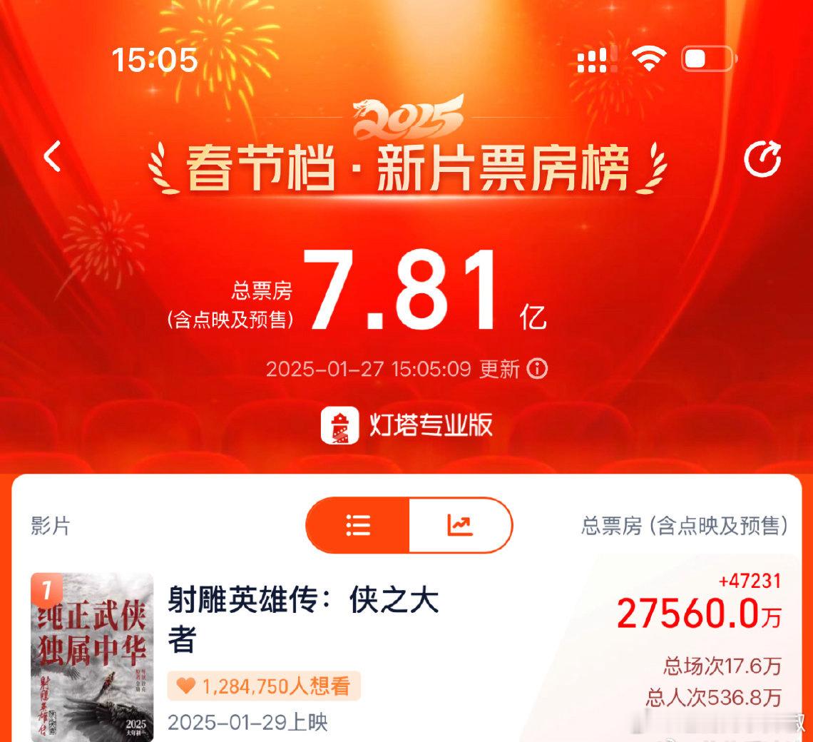 肖战射雕刚刚票房破2.75亿，离3亿越来越近了 