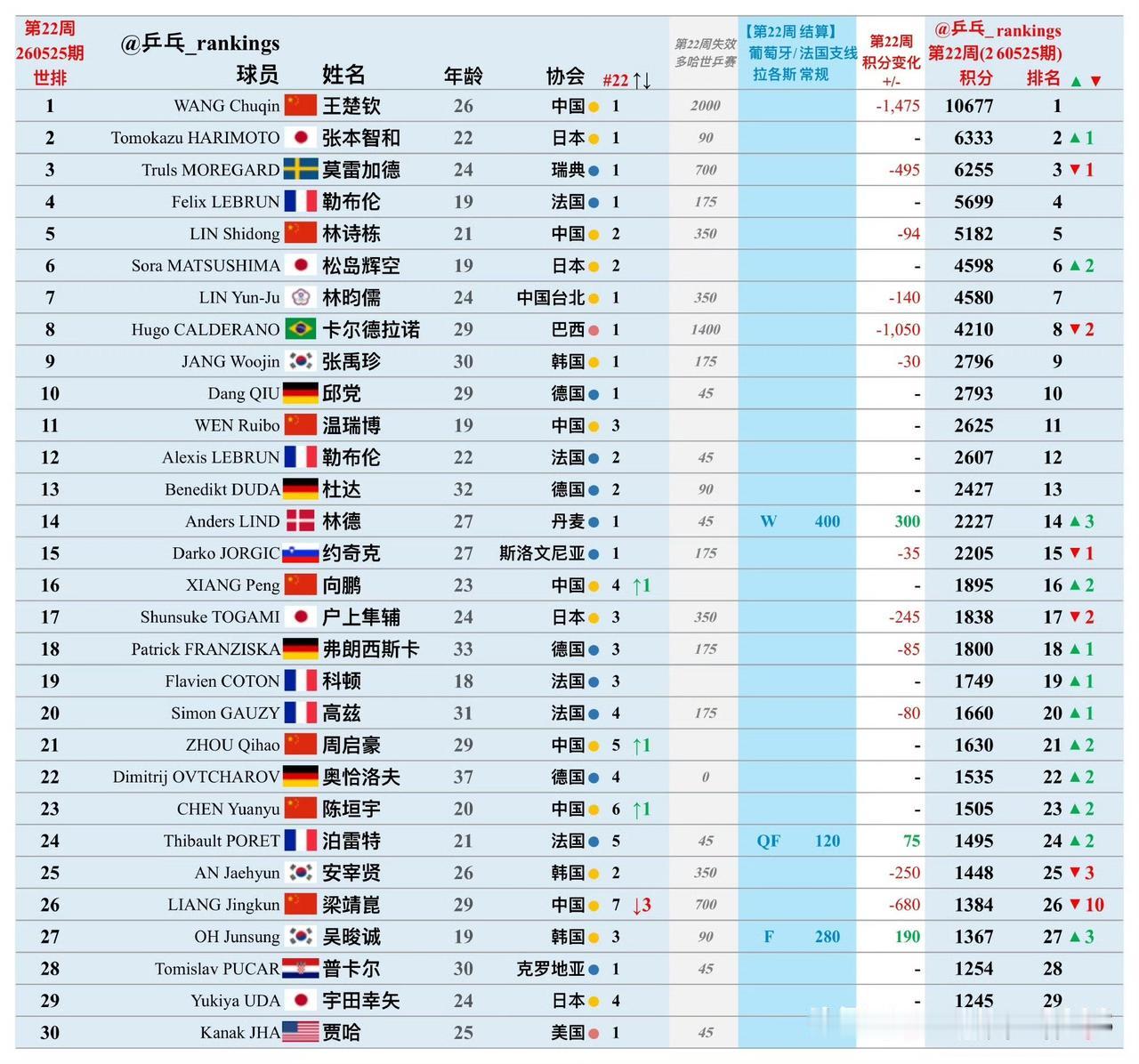 5.25日，乒乓球新的世界排名表，因多哈世乒赛积分失效，国乒排名有变化。

孙颖