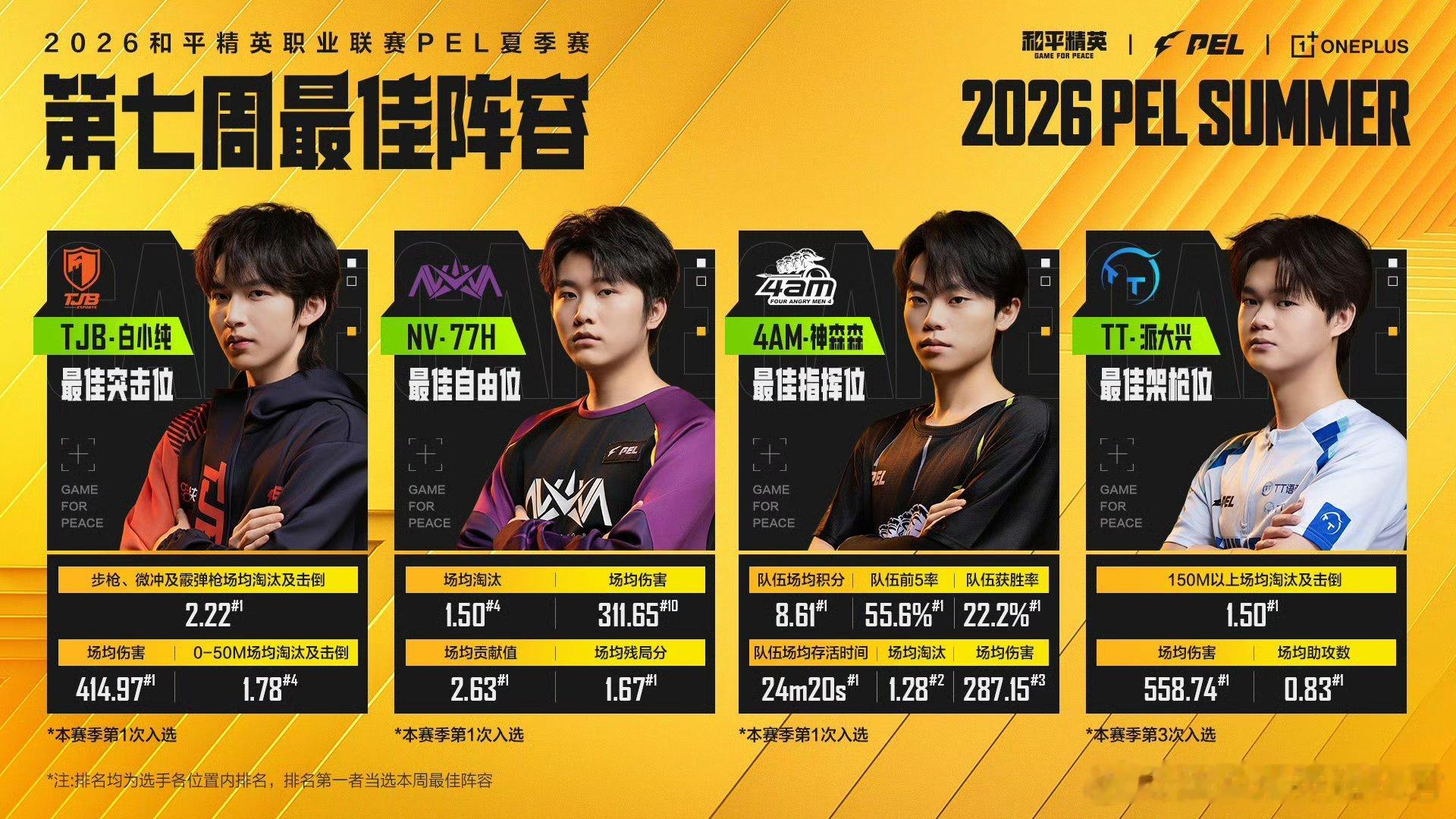 和平精英职业联赛 【2026 PEL 夏季赛】第七周最佳阵容 PEL第七周最佳阵