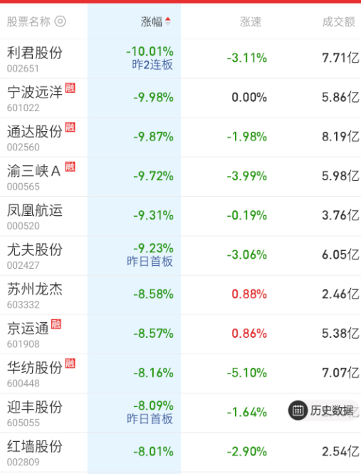 高位的今天下桌比较迅速，也比较恶劣。 ​​​