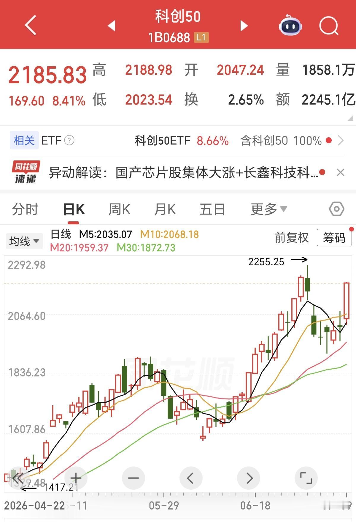 ​科创50，现在市盈率接近250倍了，还拉科技，今天更是把科创50爆拉了8.41
