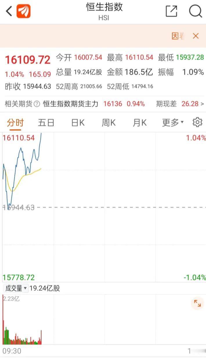 冲，冲，继续冲，大年初七，港股恒生指数目前涨幅已经超过1%，走势非常漂亮，希望全