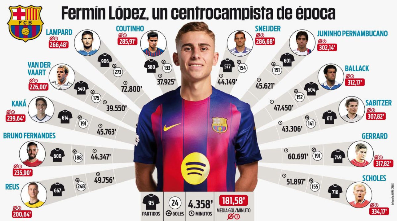 每体：费尔明·洛佩斯的平均进球时间超越顶级中场球员⚽️ 费尔明在为巴塞罗那队出战
