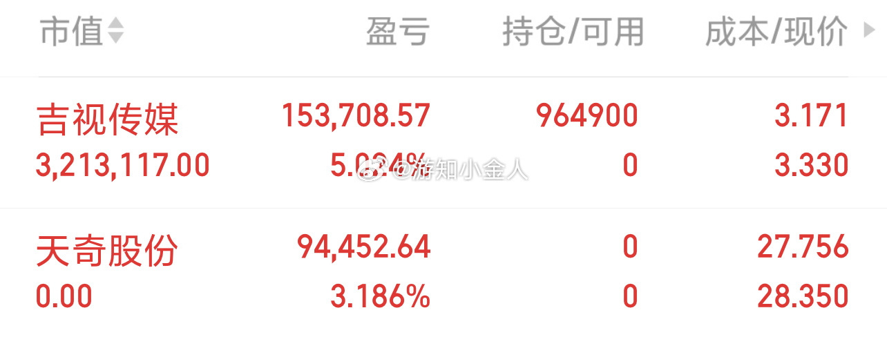 早盘止盈下车了天奇股份，布局新仓吉视传媒给力，太忙了都来不及更新 