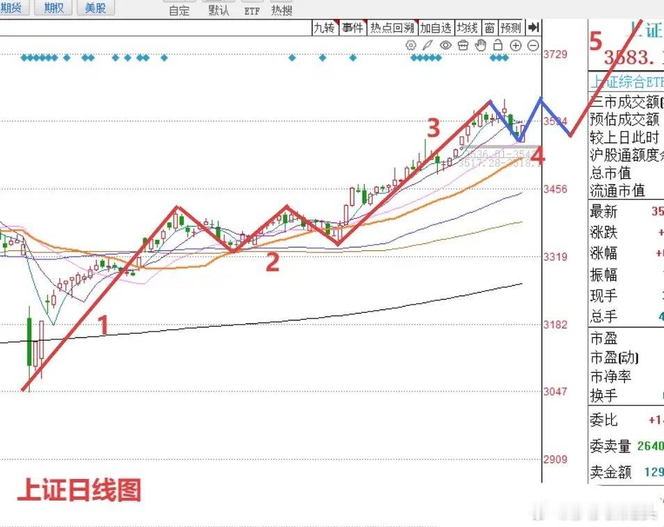 早评： A股马上就要开盘了，对于今天的行情，莎莎再给大家重点分享几个观点。第一，