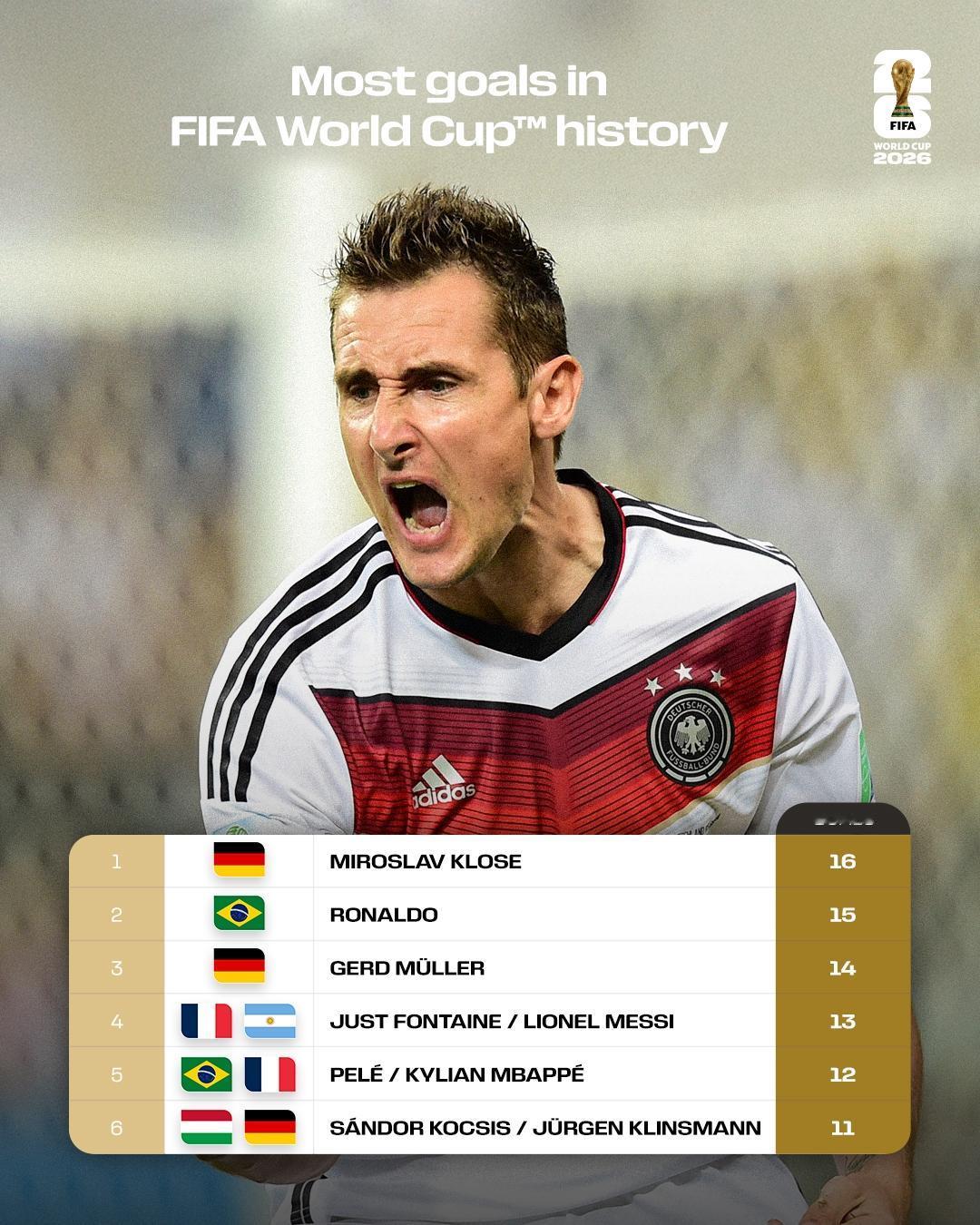 世界杯历史射手榜：克洛泽16球第1，大罗15球第2，梅西13球第四，姆巴佩12球