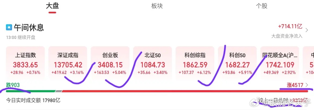 一根大阳改三观？反弹时刻更要保持清醒经历了连续多日的震荡磨底，市场终于迎来酣畅淋