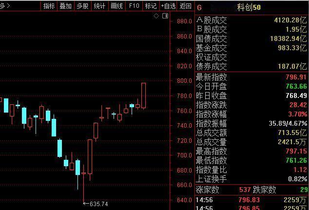 媒体又喊技术性牛市了，这一波创业板涨幅接近21%，科创50涨超25%，微盘股指数