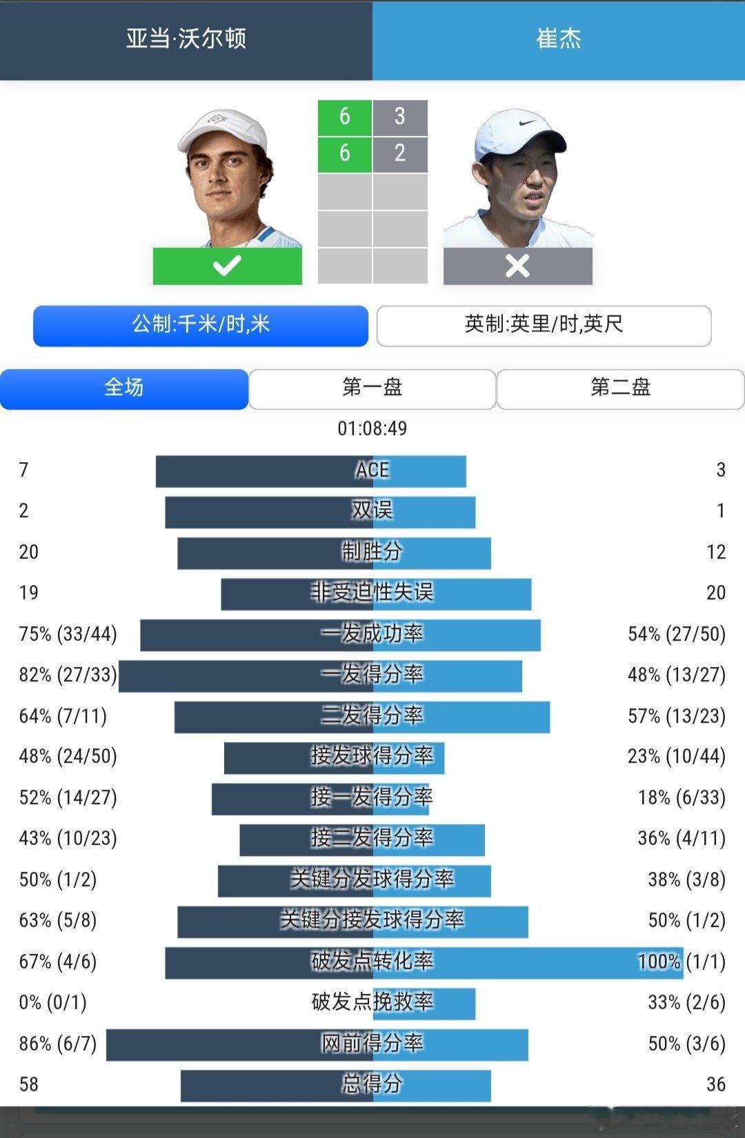 CH75九江站🇨🇳男单第1轮持外卡参赛的崔杰🇨🇳3-6/2-6不敌3号种