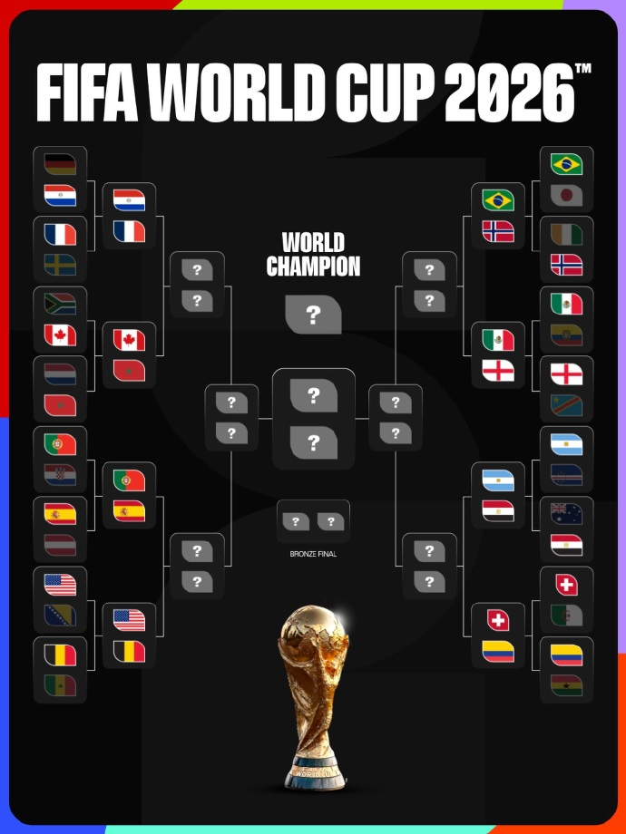 【#世界杯16强已出炉# 】2026世界杯1/16决赛全部战罢，1/8对阵出炉7
