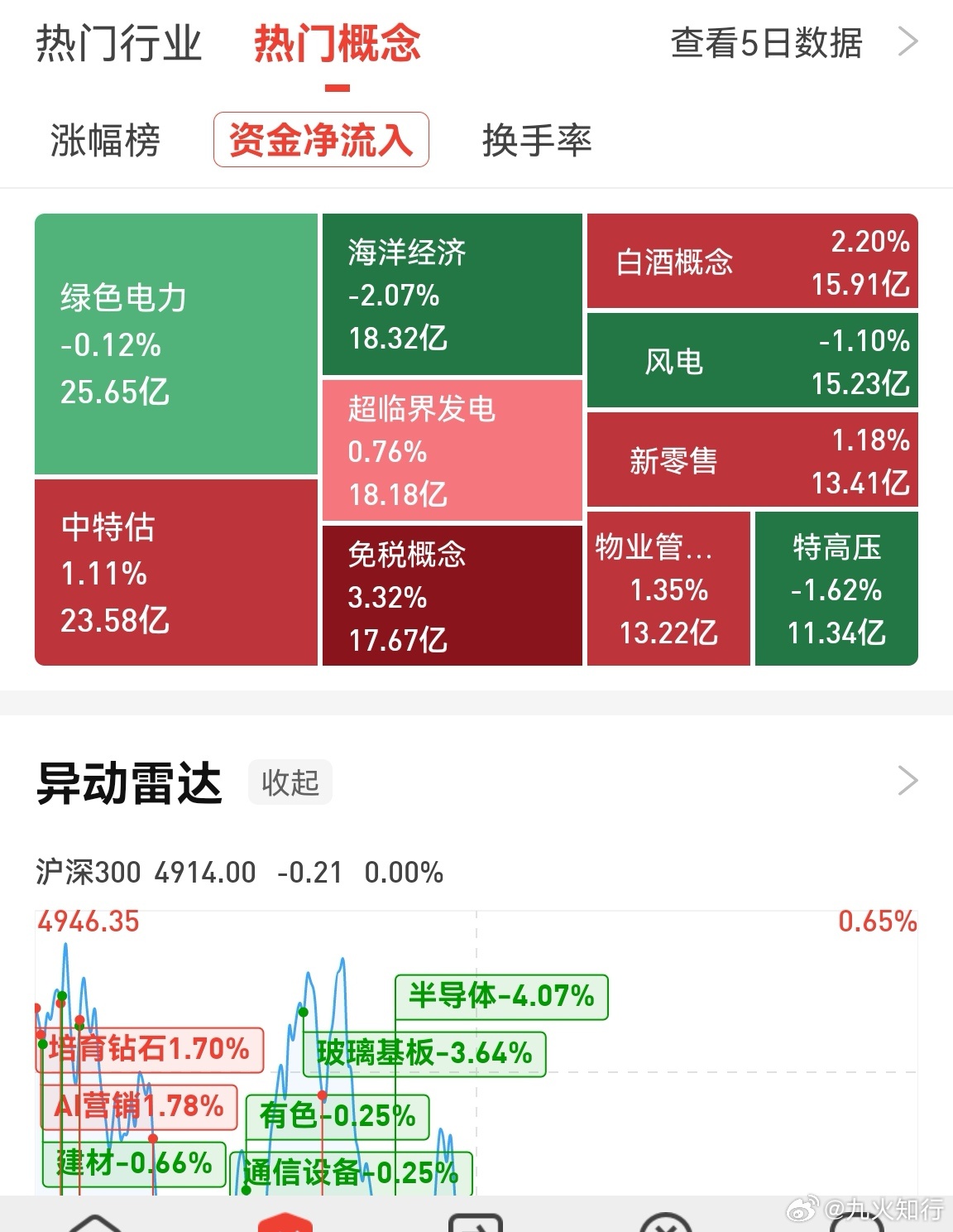 消费今天回来了不少资金，看来漂移的基金们开始回来了。昨天有报道说，消费基金跑去高