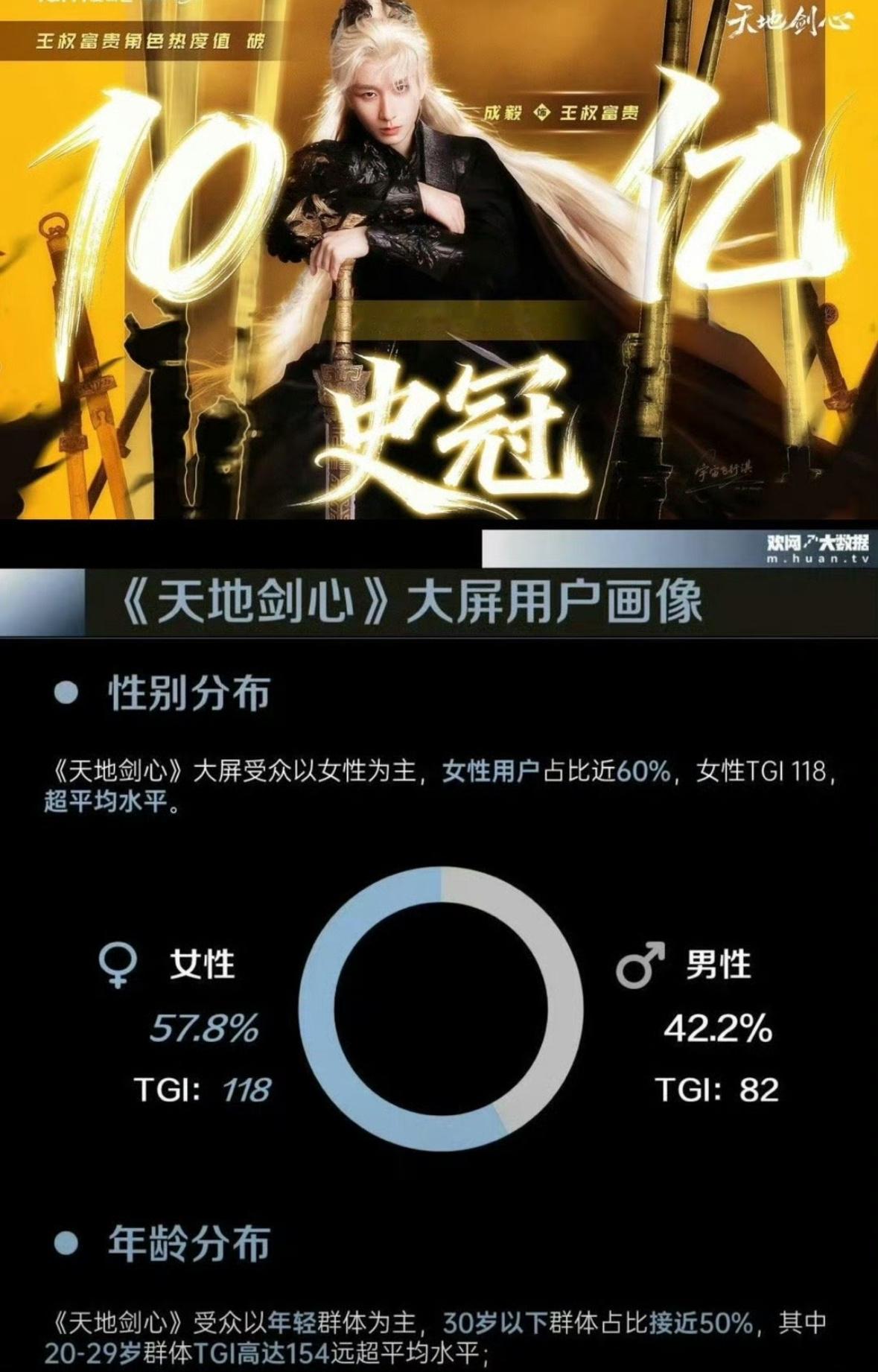 成毅王权富贵角色热度破10亿，打破爱奇艺总榜历史记录，拿下史冠。天地剑心全网有效