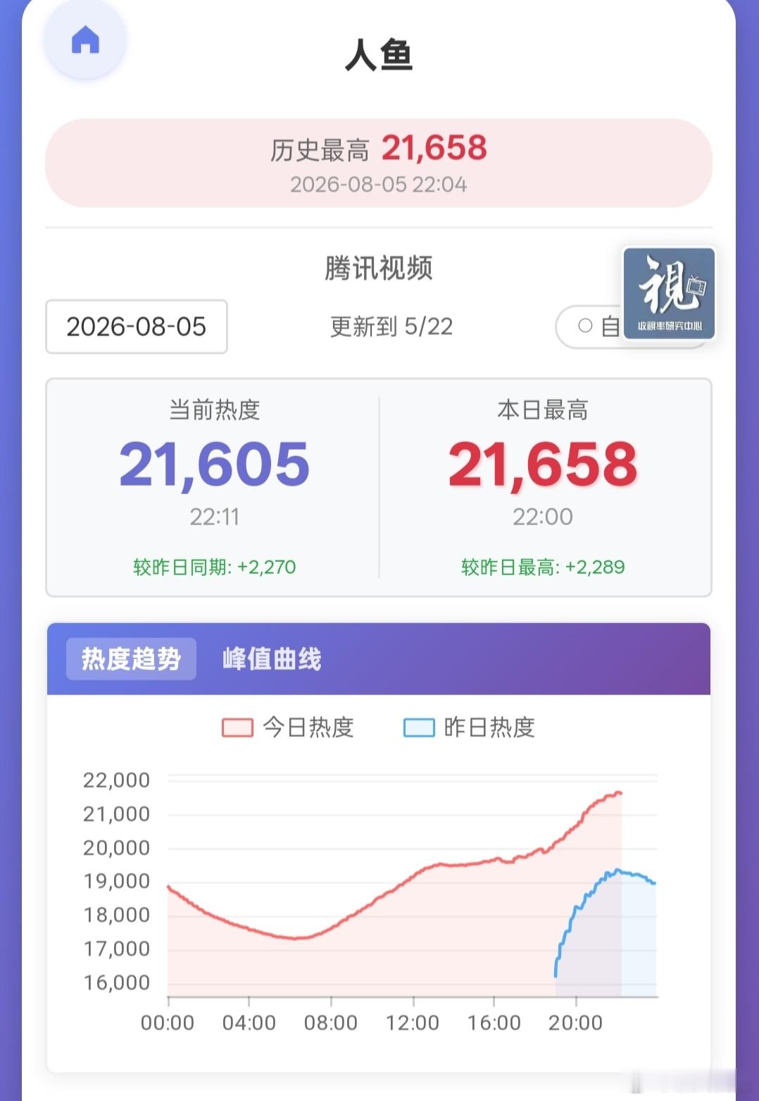 人鱼 次日🐧站内热度低位增加2000多点，不至于完全坠机，肯定是要播的比冰湖要