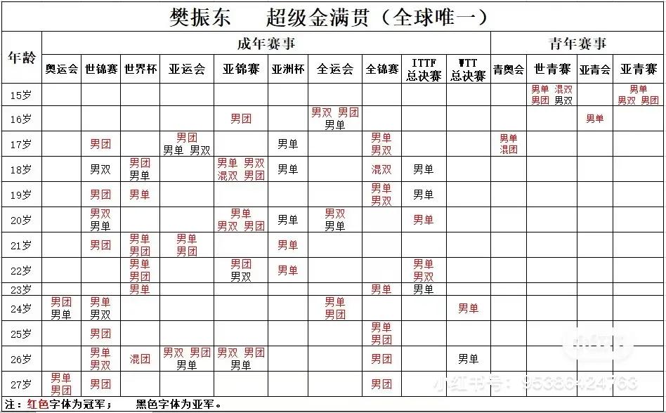 看到樊振东这十年的成就，无话可说，佩服不知道说了多少遍！
红色是冠军，黑色体是亚