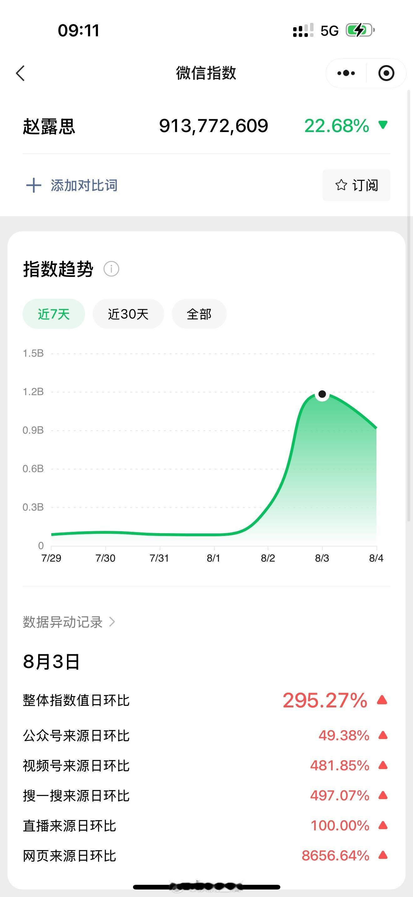 赵露思微指爆表，前天11亿，昨天9亿，真话题女王 ​​​
