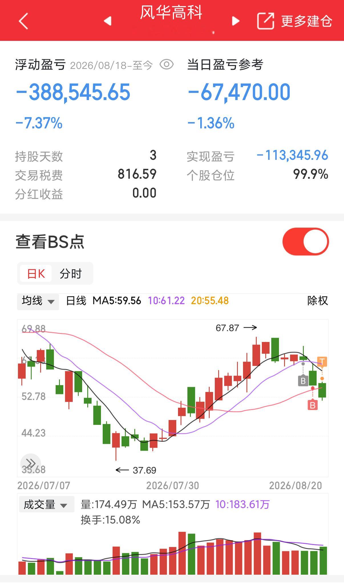这个行情真的不好做啊，一天都在盯着盘中，还好今天t对了，全仓了多少还是有点压力的
