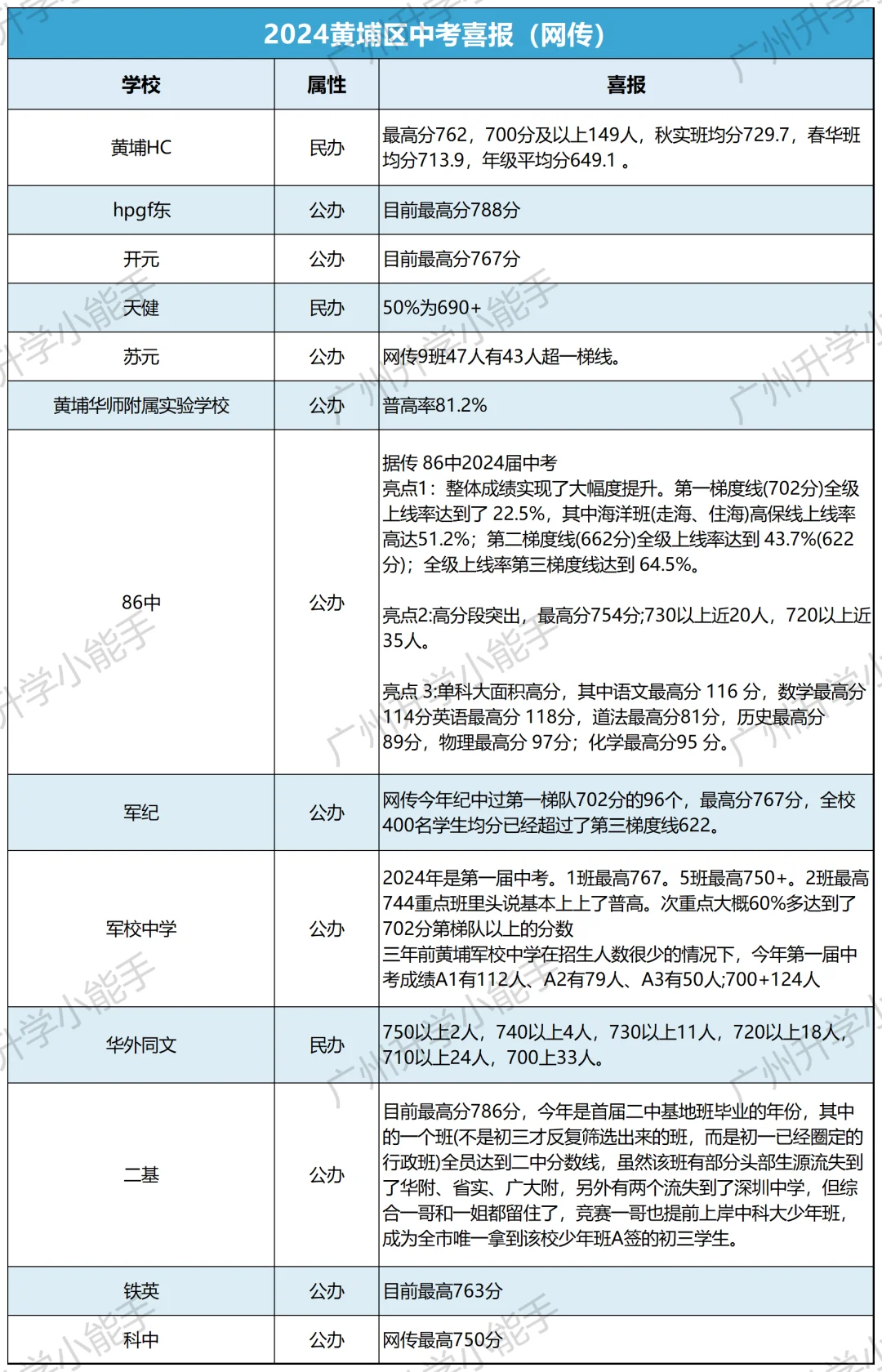 2024黄埔区部分学校中考成绩