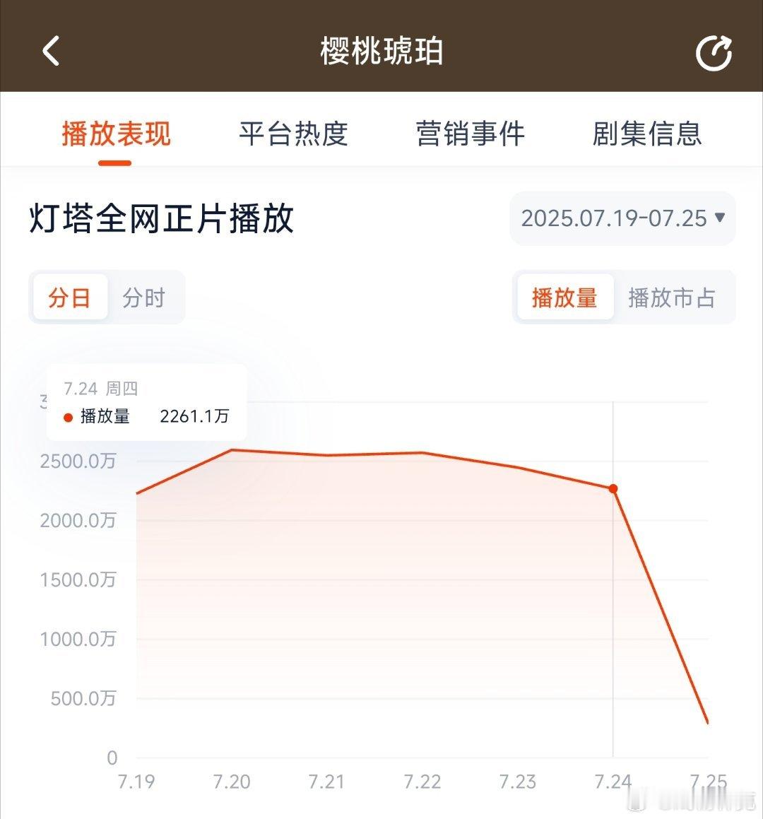 樱桃琥珀昨日云合推测1600万上下。这剧我已经连吐槽都刷不到了[doge] ​​
