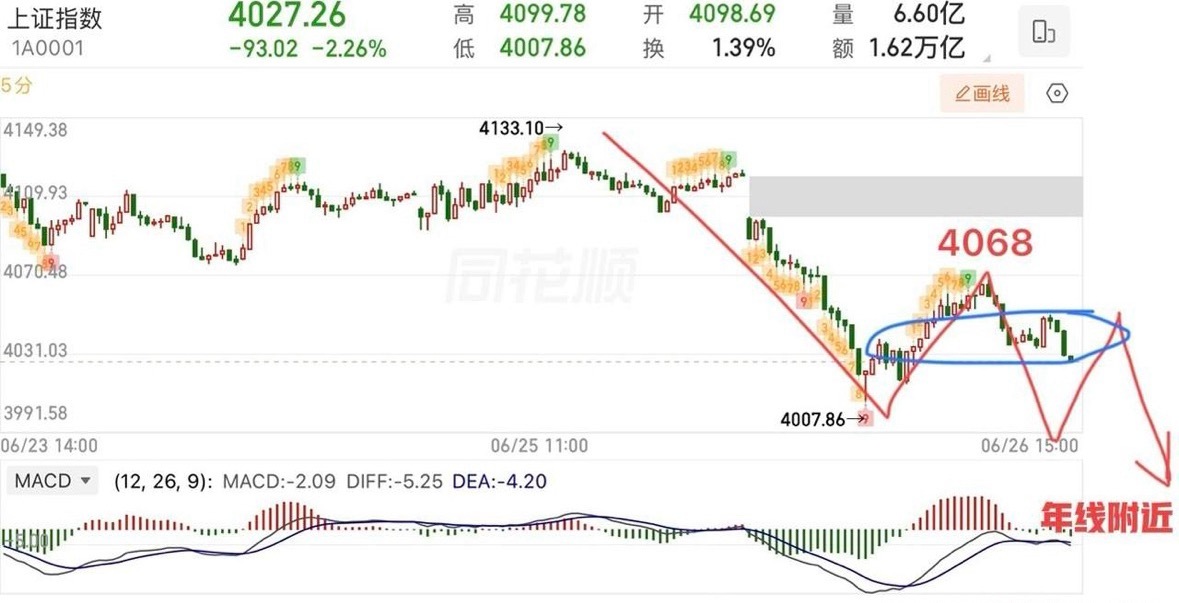 周五收评：  一天跌没了100点，下周考验4000点。  连续3个交易日都是超过