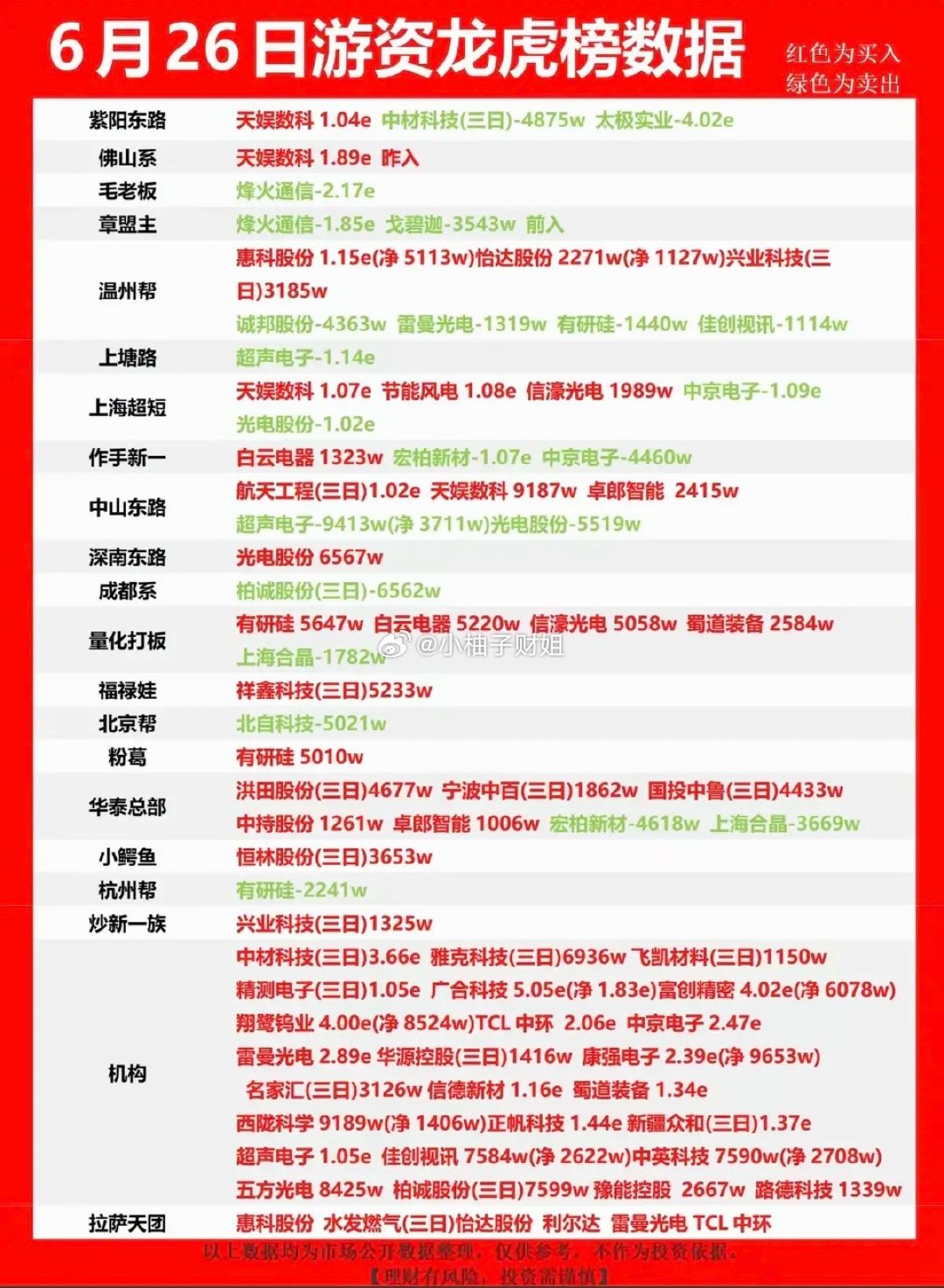 6.26周五  知名游资大佬：抢筹  龙虎榜！紫阳东路  买入  天娱数科深南东